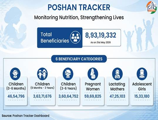 Poshan Tracker: How India Digitised Nutrition Governance for 8.9+ Crore Beneficiaries
