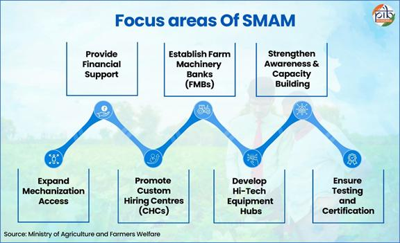 Sub-Mission on Agricultural Mechanization (SMAM) — Reaching the Unreached