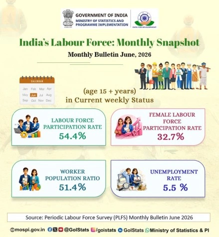 PLFS Monthly Bulletin, June 2026: Labour Market Indicators Explained