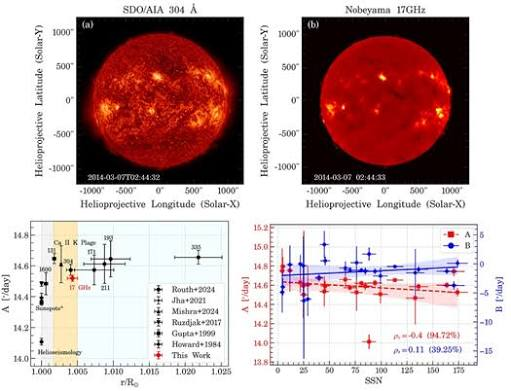 Faster Rotation Discovered in the Sun's Upper Atmosphere